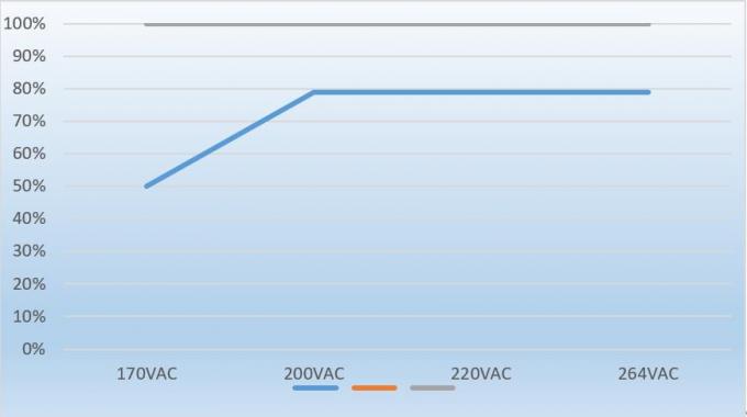 Υπαίθρια παροχή ηλεκτρικού ρεύματος σημαδιών των οδηγήσεων μετασχηματιστών 12V φωτισμού IP62 12.5A 1